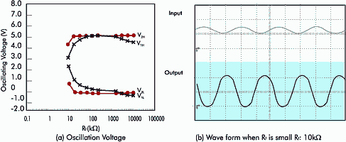 Figure 5. Oscillation characteristics where feedback resistance Rf is changed